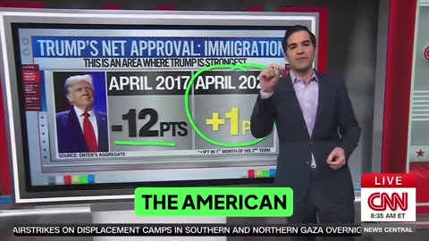 CNN Admits Trump is humiliating Biden on immigration