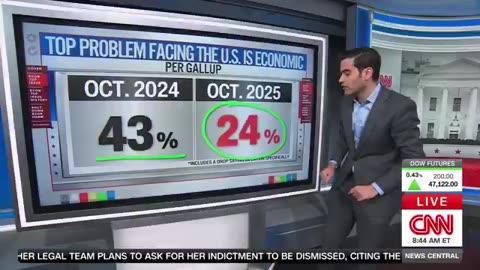 Show THIS to all the "experts" fear-mongering about the economy — Dems are in BIG trouble