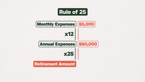 You NEED Saved in Your 401(K) by Age