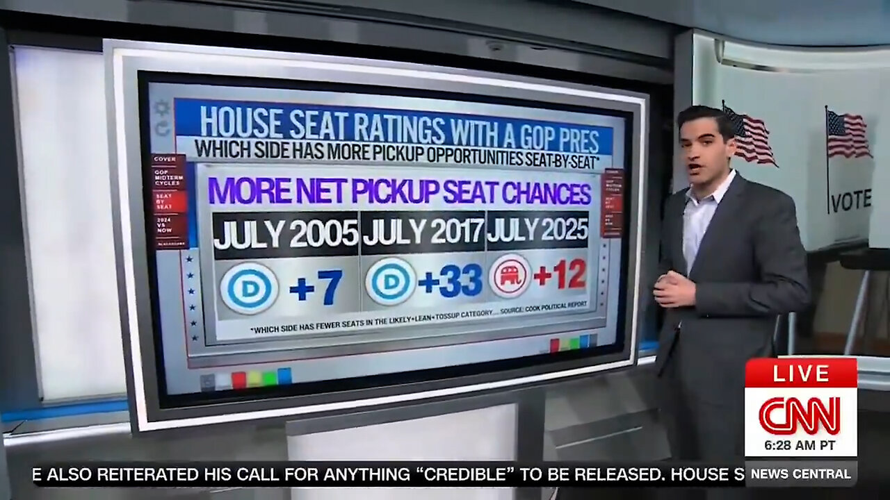 DEMOCRATS TO GAIN HOUSE SEATS IN 2026? New poll delivers realty check on Dem aspirations