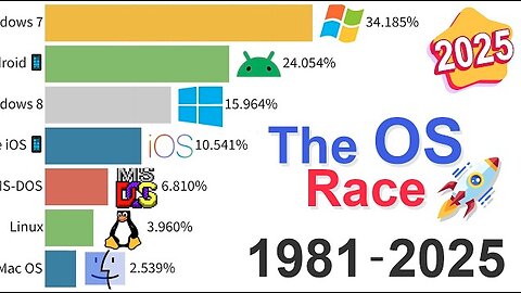 Most Popular Operating Systems: Data from 1981 to 2025