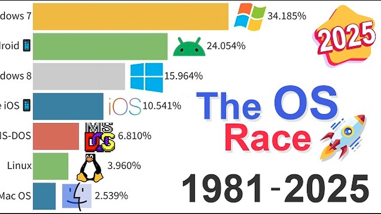 Most Popular Operating Systems: Data from 1981 to 2025