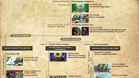 Legend Of Zelda Chronologie série {CZ}