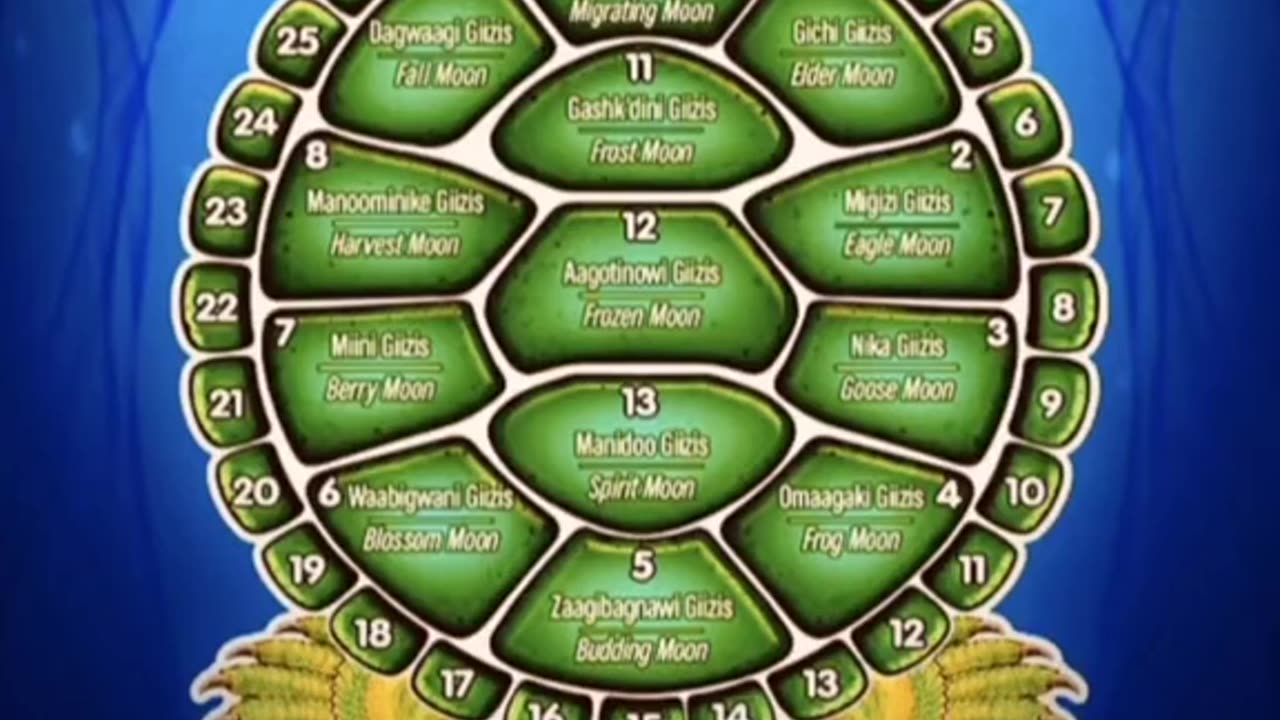 Again and again - Because it´s important - The 13 Month Calendar