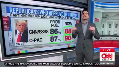 Trumps numbers still rising ! 