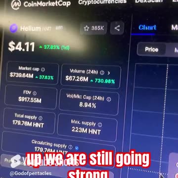 helium hnt crypto market bitcoin news today big gains #fyp