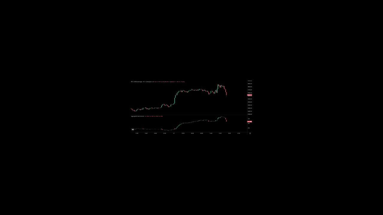 $BTC After a ~$3B run up in Open Interest, we just saw $1B of that get rinsed on this move.