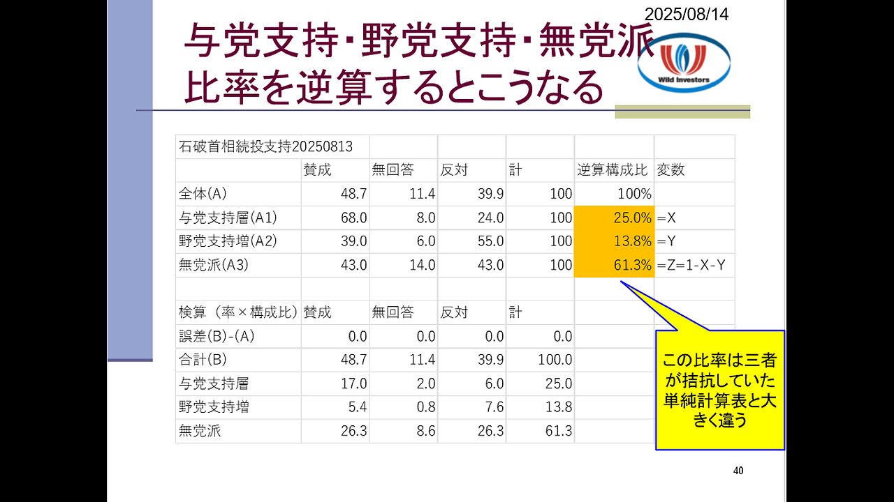 投資戦略動画(公開用)20250814 自民支持者「石破続投」69%! 暗算でわかる調査結果内の矛盾。だったら総裁選再出馬して圧勝しろよ。「自民潰れろ」で続投支持する左派と無党派。