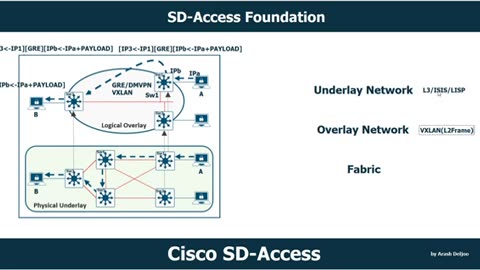 Cisco SD-Access Underlay , Overlay , Fabric by ArashDeljoo
