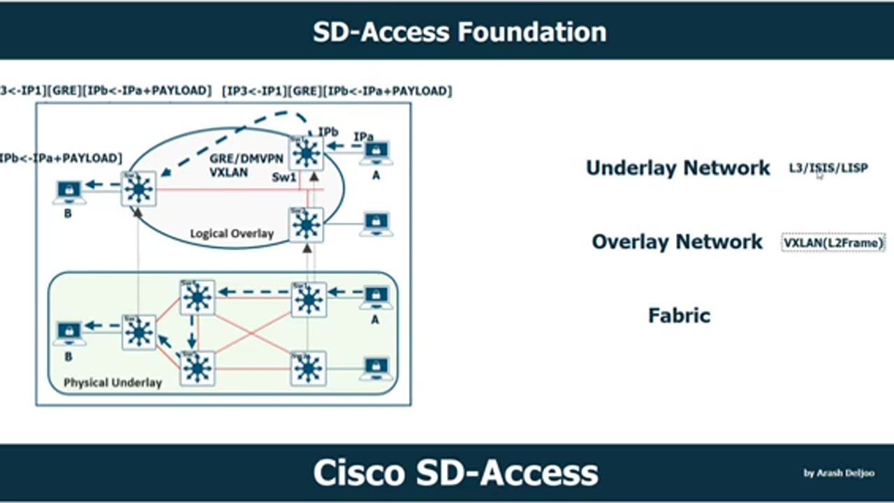 Cisco SD-Access Underlay , Overlay , Fabric by ArashDeljoo