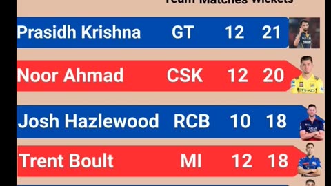 Prasidh Krishna of GT with 21 wickets leads the Purple Cap Holders List In IPL-2025 after 60th Match