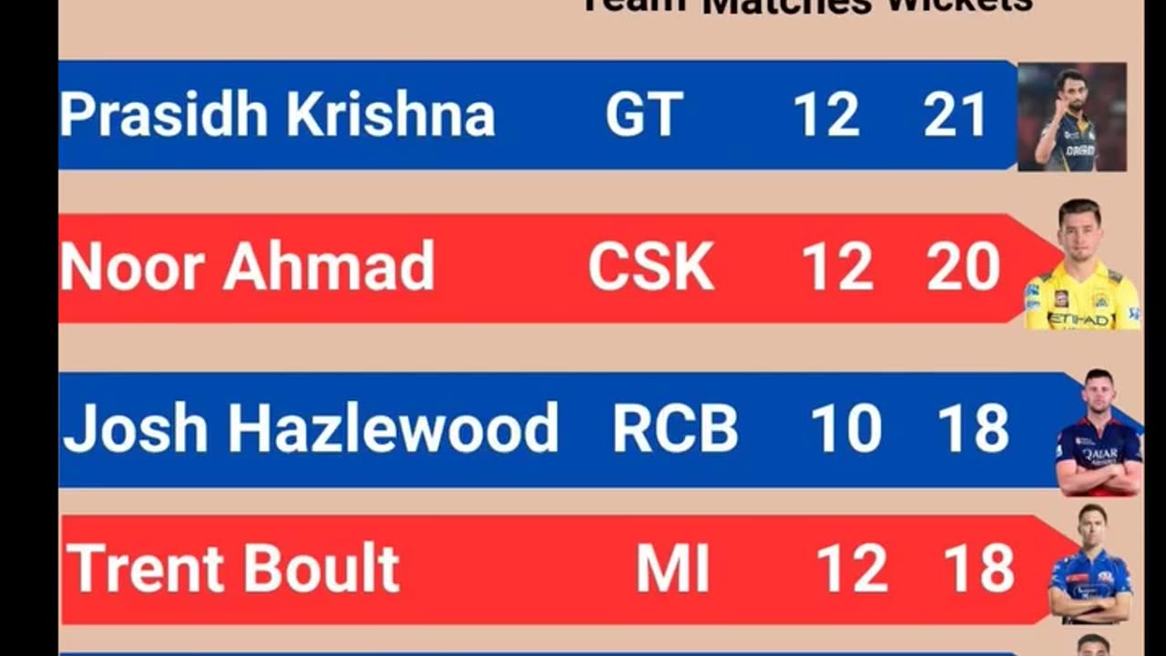 Prasidh Krishna of GT with 21 wickets leads the Purple Cap Holders List In IPL-2025 after 60th Match
