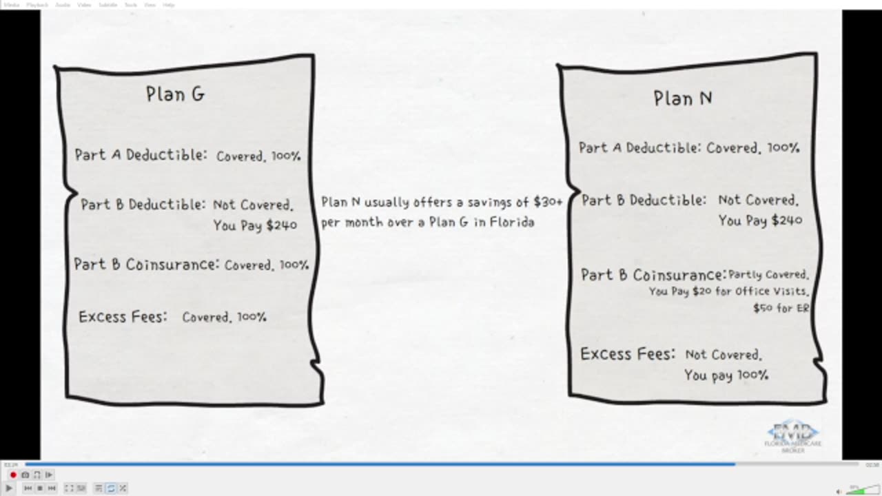 Medicare Rant - Medigap Plan N vs Plan G
