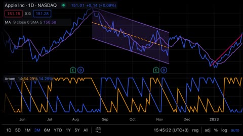 TradingView Kullanmak Faydalı Mıdır?