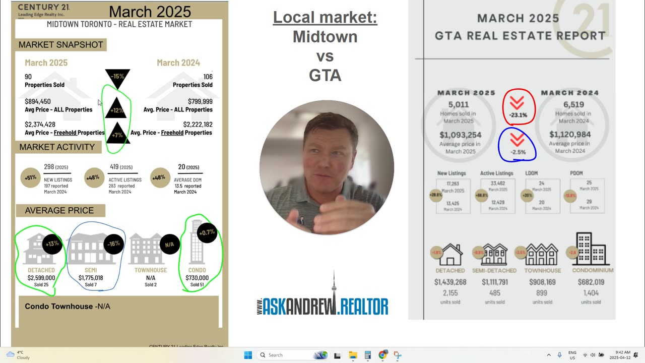Midtown Toronto, Ahead Of The Class! - April 2025 - Midtown Toronto Housing Market Update