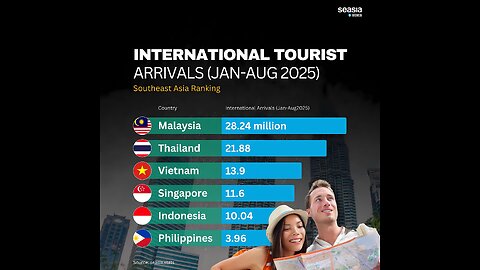 Five Major Countries in SEA getting 2.5 to 7 times more Foreign Tourists than the Philippines