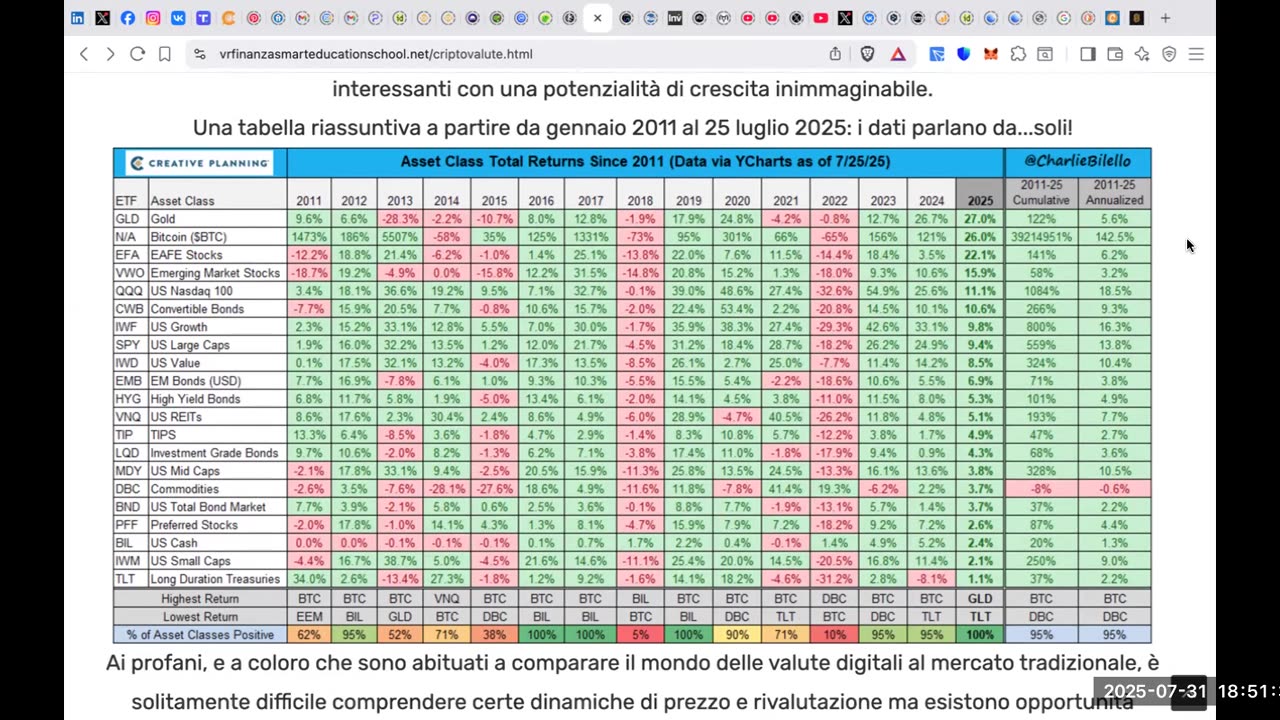 Rame e BTC. Comparazione e tabella dal 2001 al 25 luglio 2025.