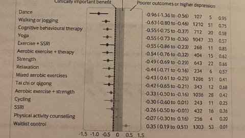 dance most effective intervention for those diagnosed with depression