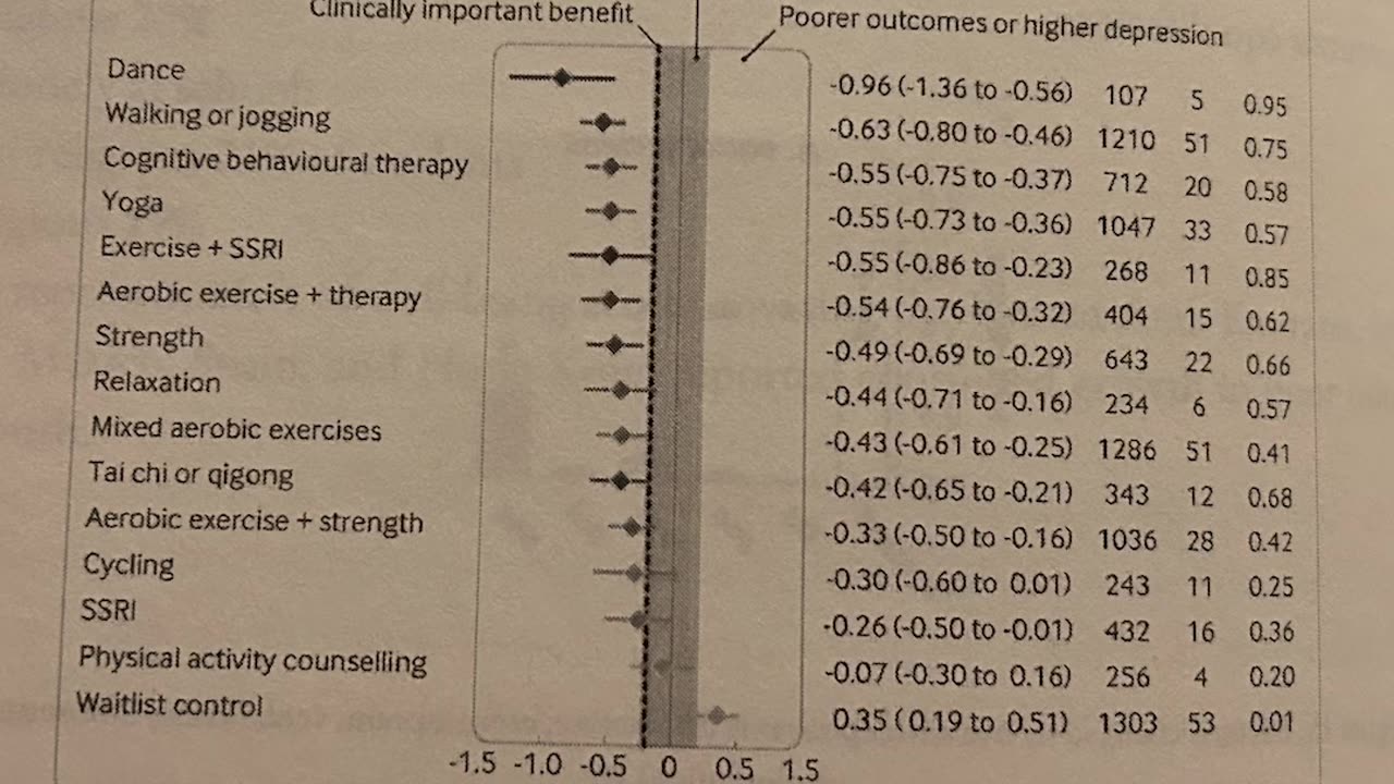 dance most effective intervention for those diagnosed with depression