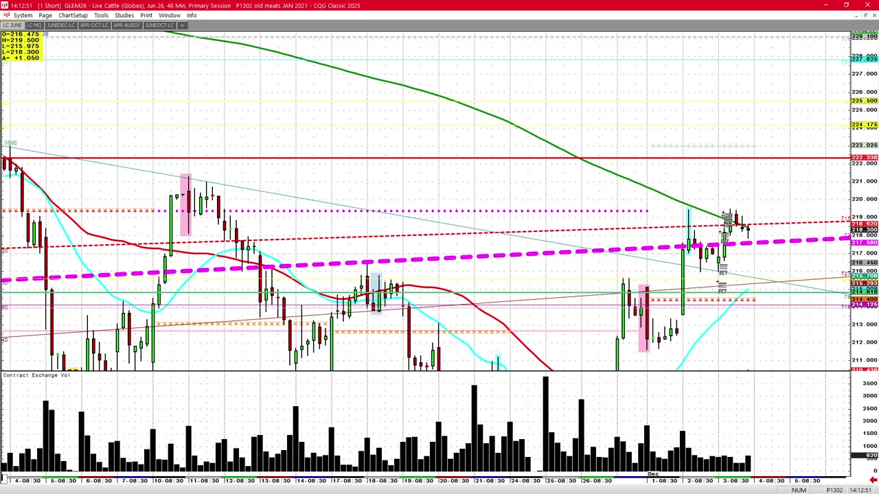 Todays FUTURES Markets, What's the Hard Trade?