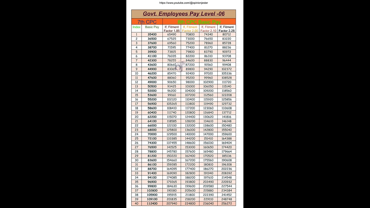 8th pay commission Pay Level-6 if fitment factor 1.85 to 2.28 than basic pay #8thpaycommission