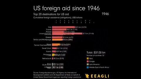 U.S. foreign aid since 1946.