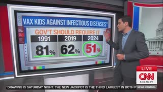 Public support for school vaccine mandates has plummeted to 51%, down over 30 points