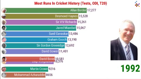 Most Runs in Cricket History (1978 - 2020)
