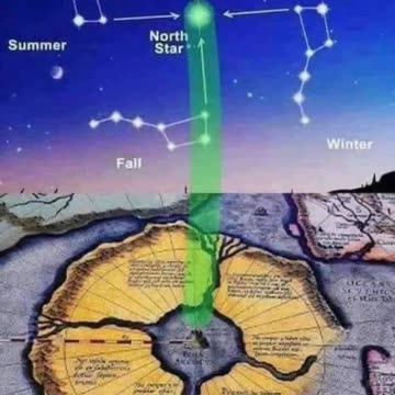 The Big Dipper (part of Ursa Major) creates a swastika shape as it rotates around the North Star