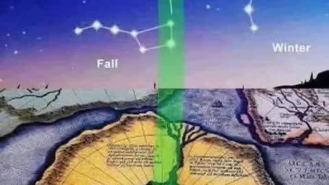 The Big Dipper (part of Ursa Major) creates a swastika shape as it rotates around the North Star