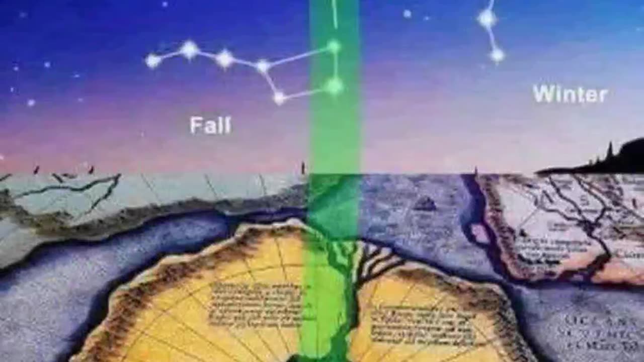 The Big Dipper (part of Ursa Major) creates a swastika shape as it rotates around the North Star