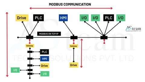 Modbus communication