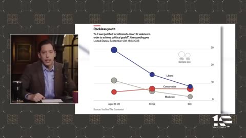 Liberal's Violence Ages 18-35 Have Risen Over 30% in 2025