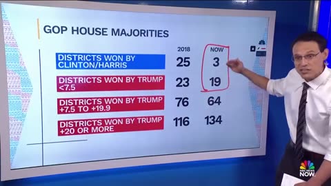 More Republicans are in ‘truly safe’ districts heading into 2026 midterms compared to 2018