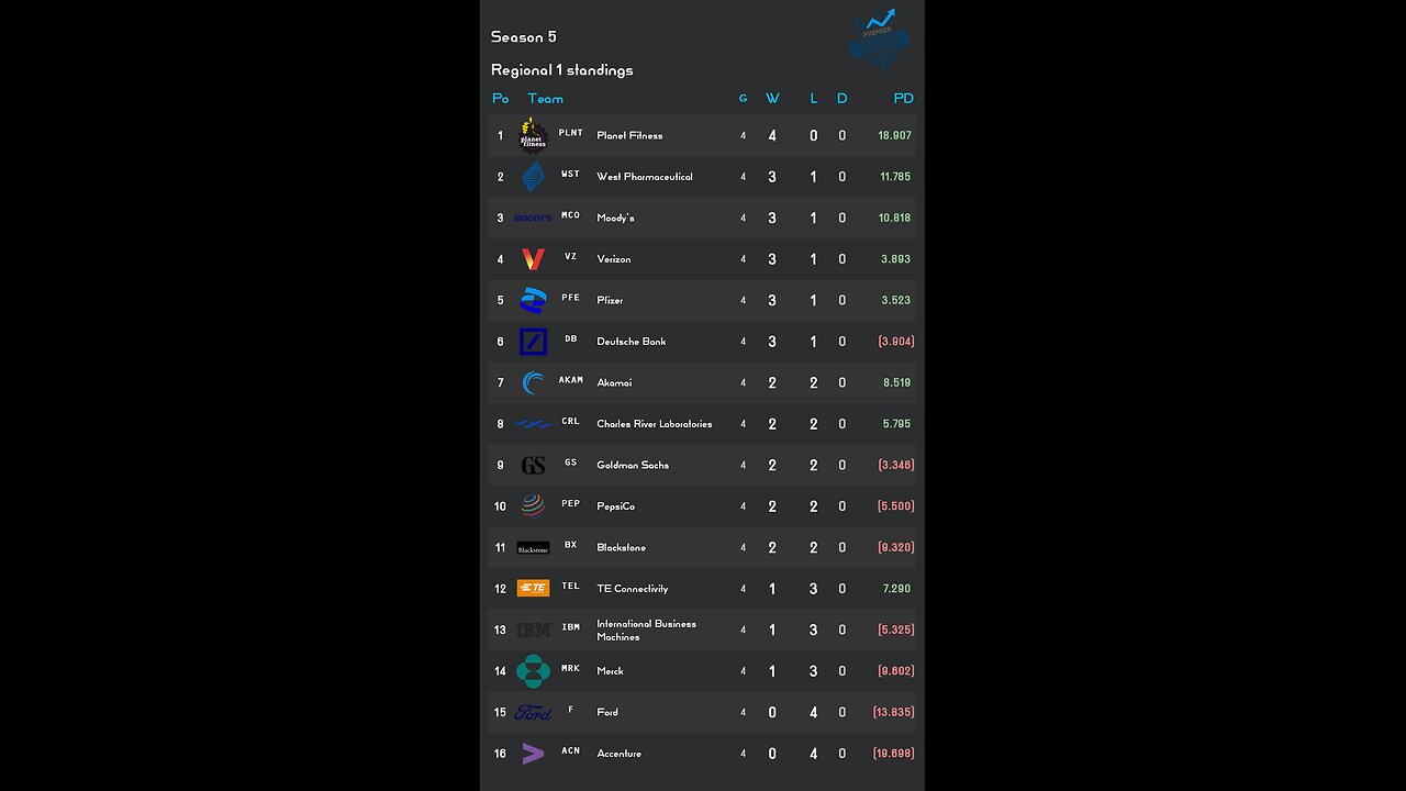 PSL reveals Week 4 Regional 1 S5 Results! Moodys stock of the week