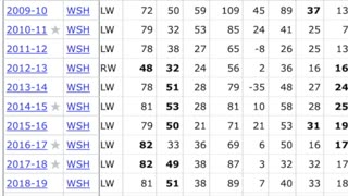 The NHL Mount Rushmore for the 2010s