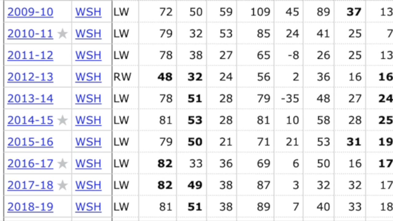 The NHL Mount Rushmore for the 2010s
