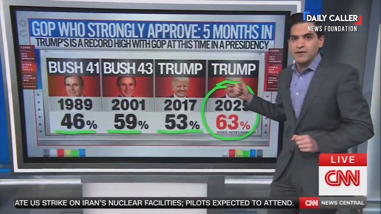 CNN Data Shows Trump Most Beloved GOP President at This Point in Term, Surpassing Reagan