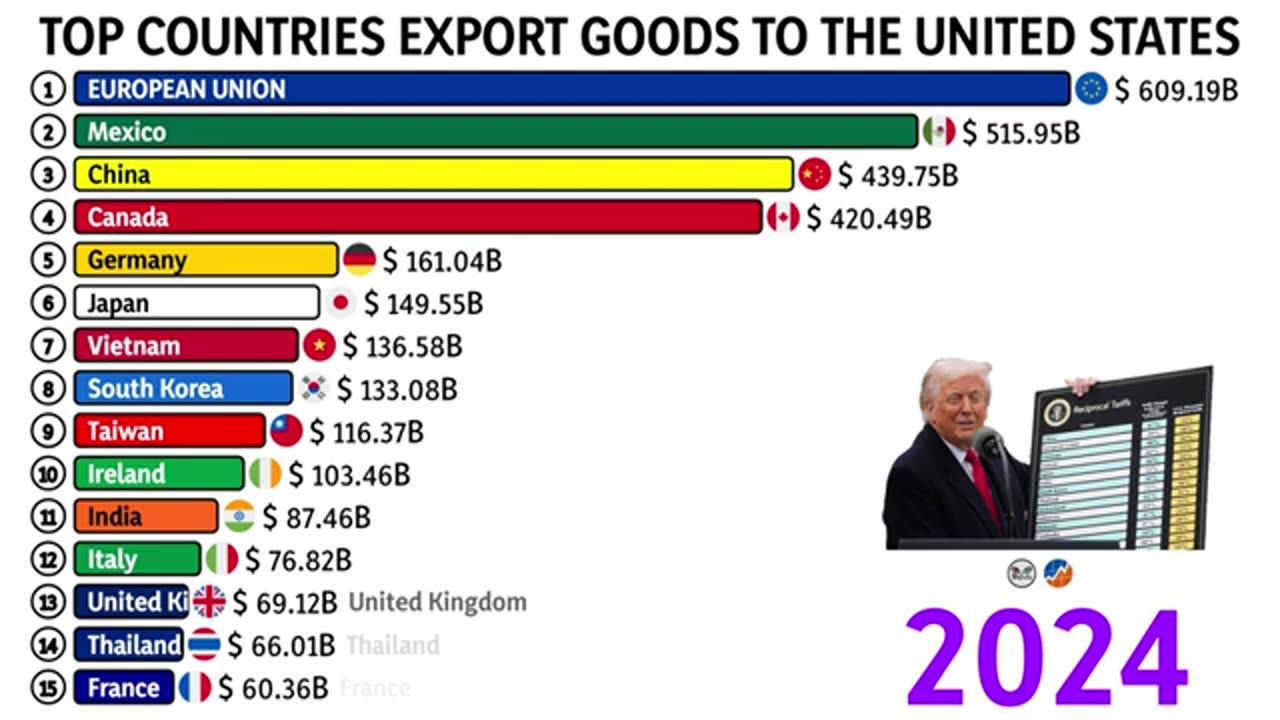 RANKING top COUNTRIES exporters TO THE US