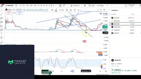 Deep Dive into MOG & PAXG | Support & Resistance Levels