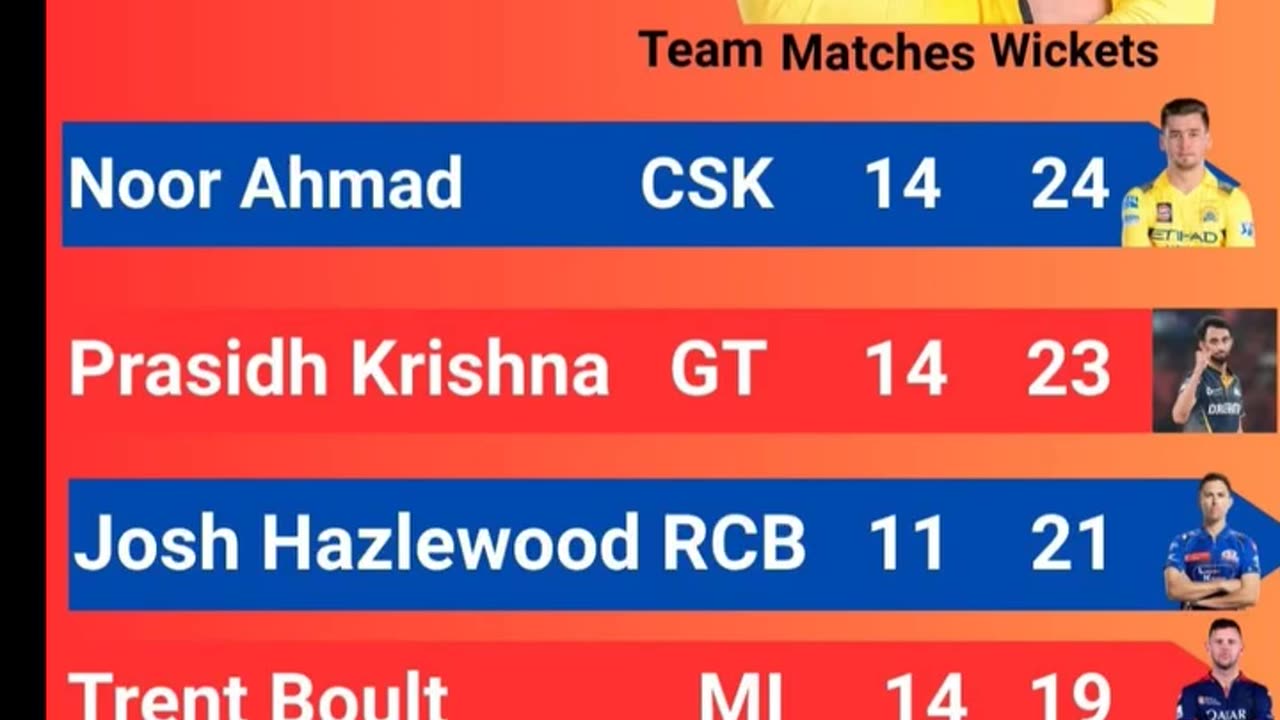 Noor Ahmad of CSK with 24 wickets leads the Purple Cap Holders List In IPL-2025