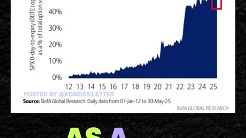 Retail investors buying 0DTE Options like crazy!
