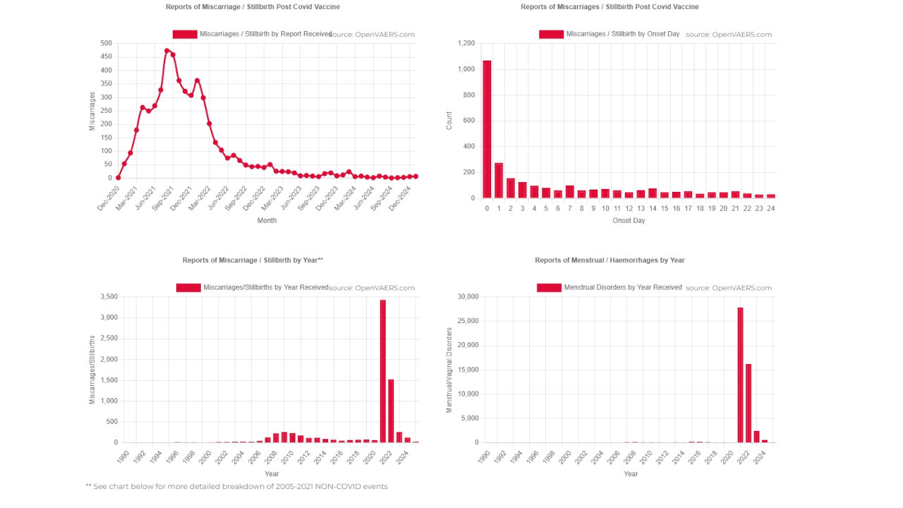 Premeditated MASS MURDER Trial data shows 4 in 5 suffered miscarriage 2025-06-06 19-59-27