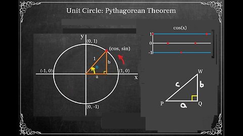 Plotting the COS(X) Wave & Proof of Pythagorean Identity