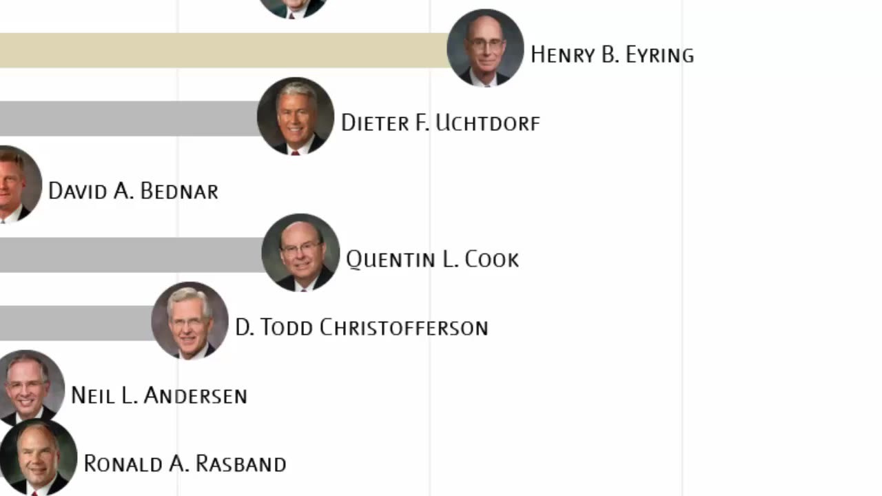 Who Will Be the Next Latter Day Saint Prophets - Oaks and Uchtdorf - Possible -7-5-25