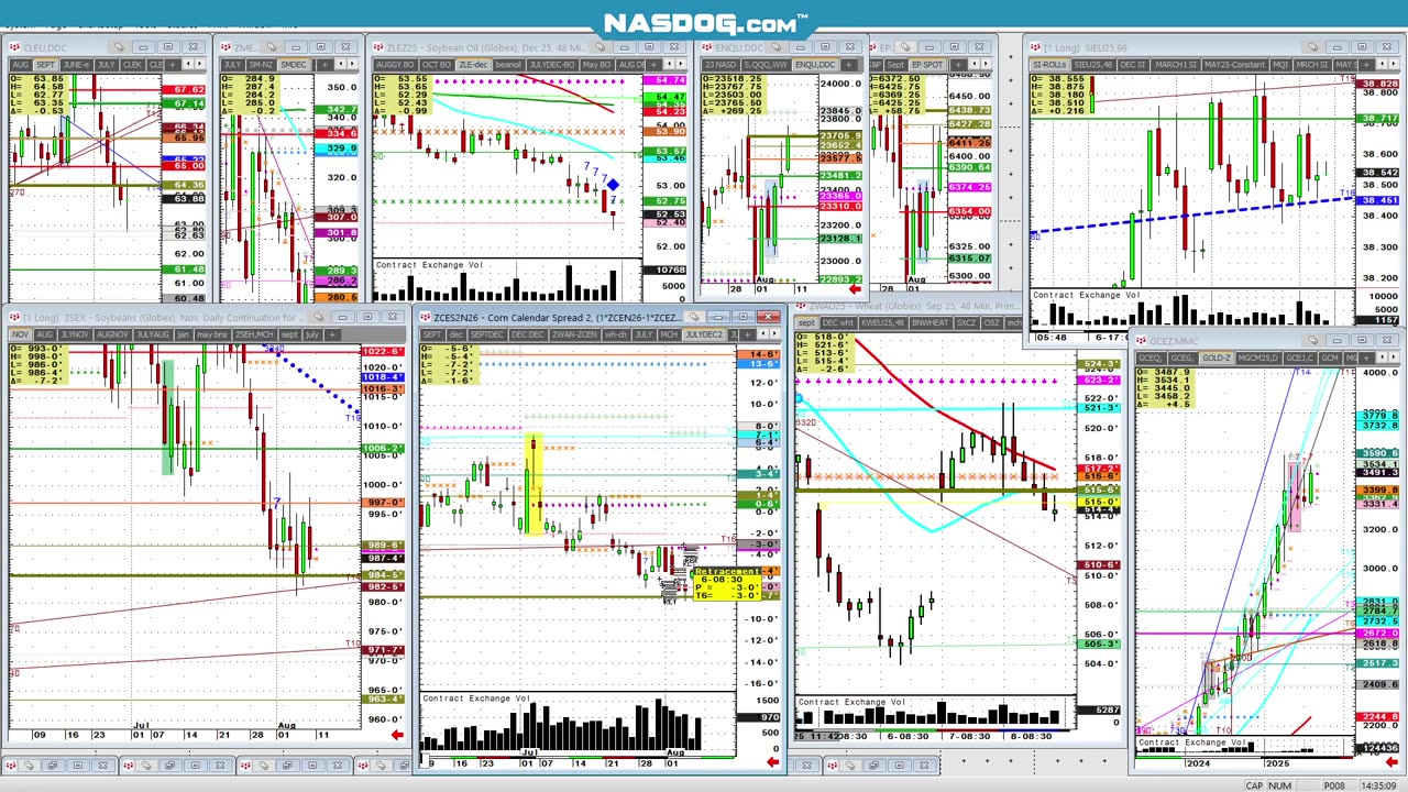 Todays FUTURES Markets, What's the Hard Trade?