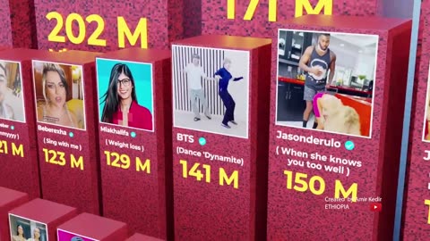 What is the most Viewed tiktok Video in Comparison in Word