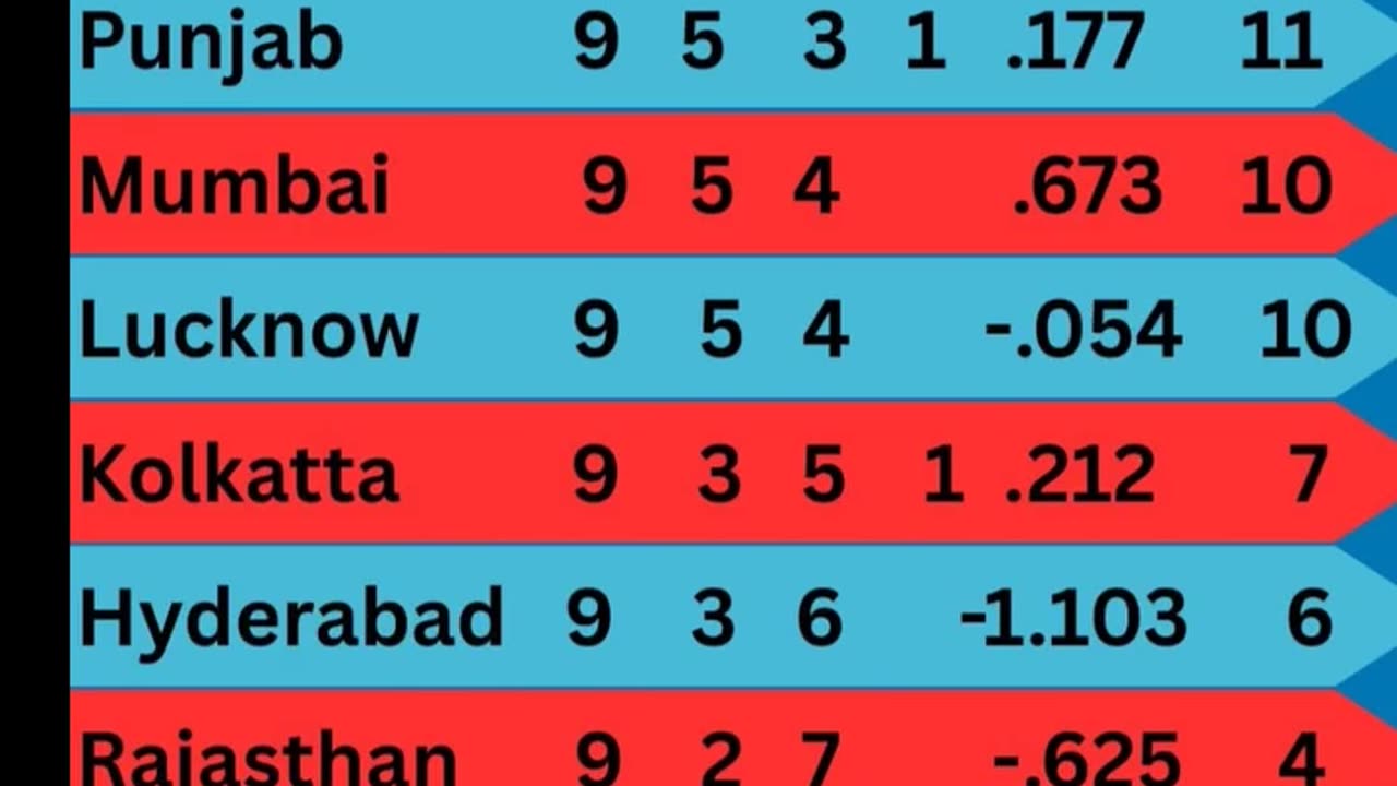 Gujarat Titians at the top of Table with 12 points in the IPL -25 after 44th Match