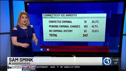 Democrat infestation of criminals in CT arrested by ICE - Dems are evil