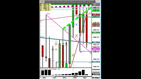 Pre USDA May 2nd week, Stocks, sell Rally? Corn Soybeans etc